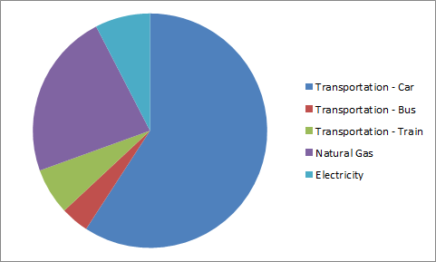 Footprint Breakdown